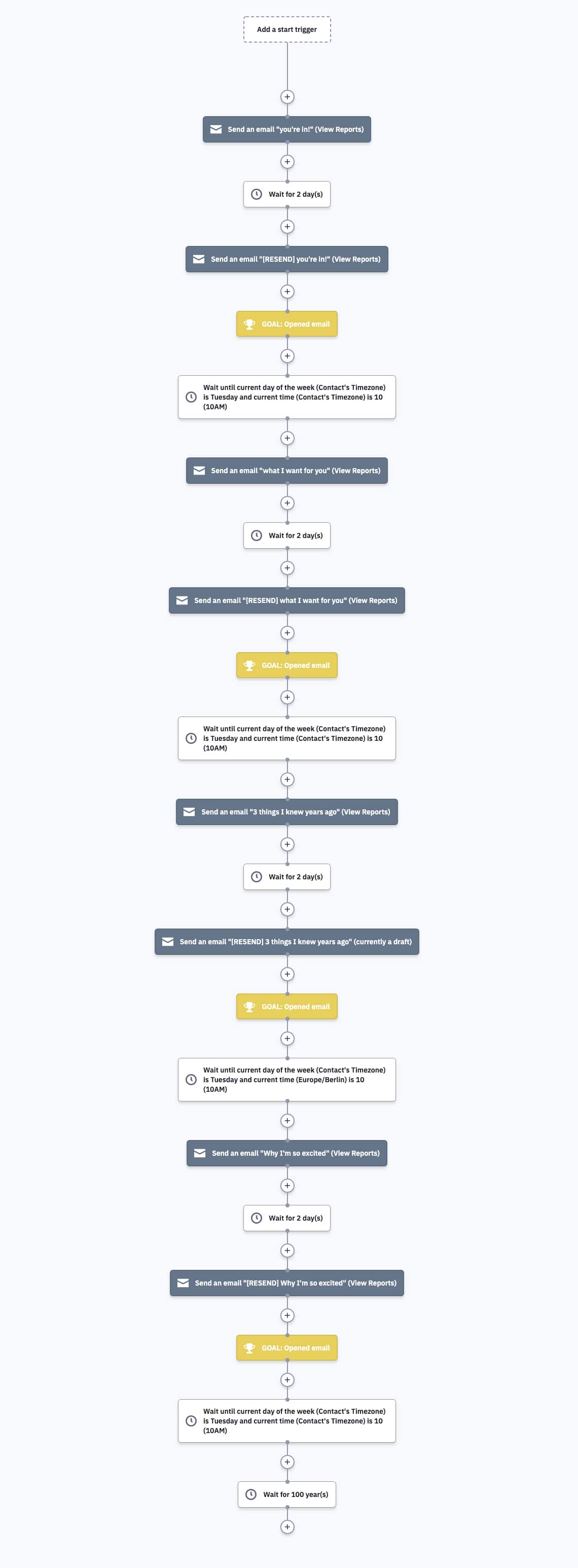full long screenshot of the evergreen newsletter automation in activecampaign